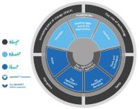 Conceptos clave de AgileSHIFT